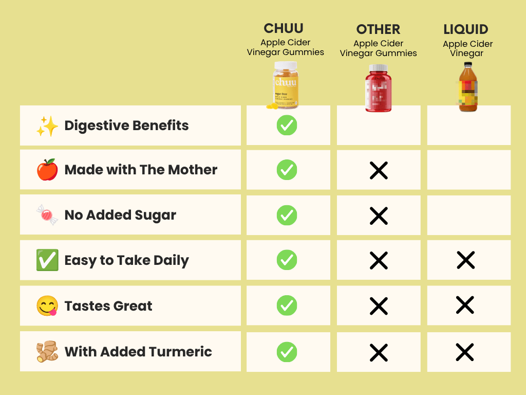 Comparison table. Chuu apple cider vinegar gummies tick every row: digestive benefits, made with The Mother, no added sugar, easy to take daily, tastes great, and with added turmeric. Other ACV gummies miss all but digestive benefits. Liquid apple cider vinegar misses easy to take daily, tastes great, and added turmeric.